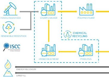 Chemical degradation of plastic waste in the hygiene industry