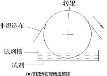 Finishing technology of nonwoven materials for disposable sanitary products