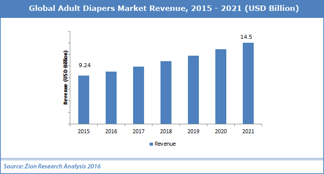 Adult Diaper Market Expected to Witness the Highest Growth 2031