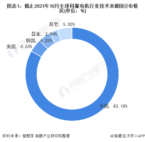 Technical competition pattern of global servo motor industry in 2021