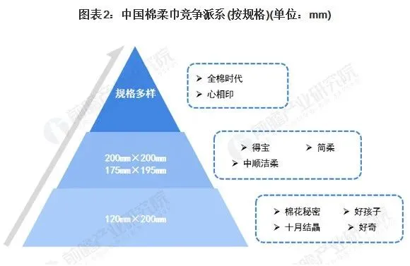 Competition pattern and market share of China's cotton soft towel industry in 2021