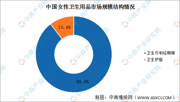 The market scale of female sanitary products continues to grow, and the trend of high-end products and innovation is obvious